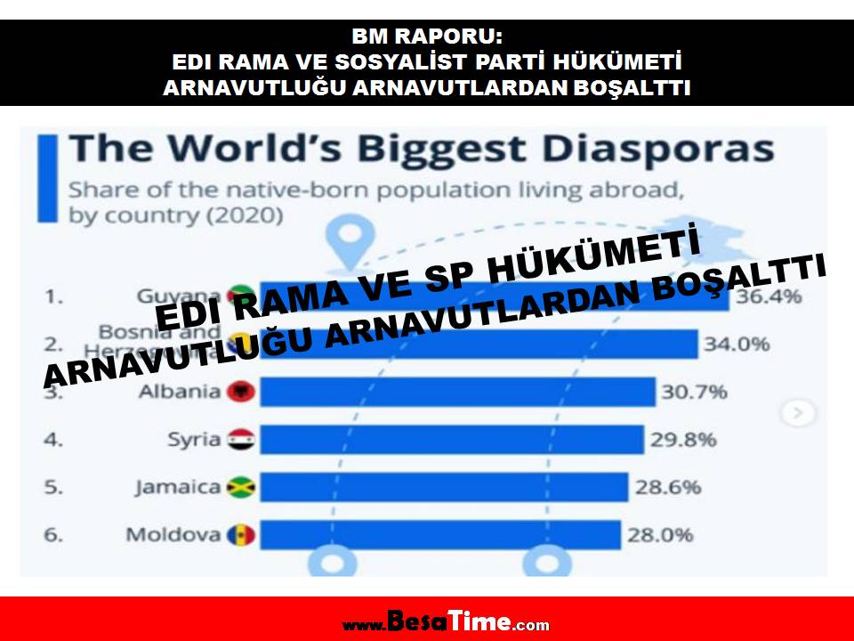 BM RAPORU: EDI RAMA VE SP HÜKÜMETİ ARNAVUTLUĞU ARNAVUTLARDAN BOŞALTTI
